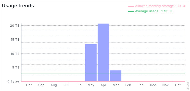 A screen capture of Usage trends dashboard widget containing a bar graph